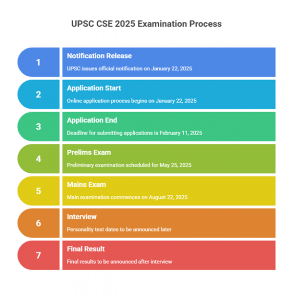 UPSC Notification 2025 - RICE IAS - Best IAS Coaching in India