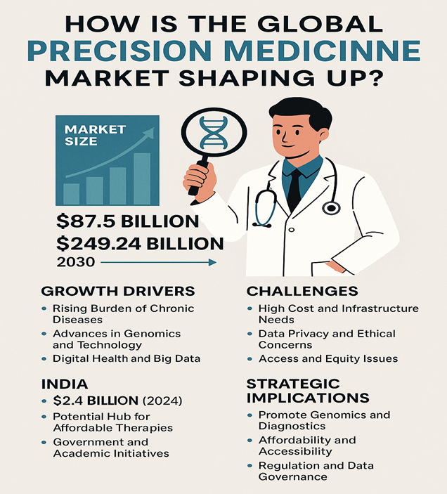 Global Precision Medicine Market