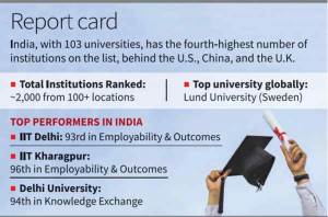 India Ranks 4th Globally in QS Sustainability Rankings 2026