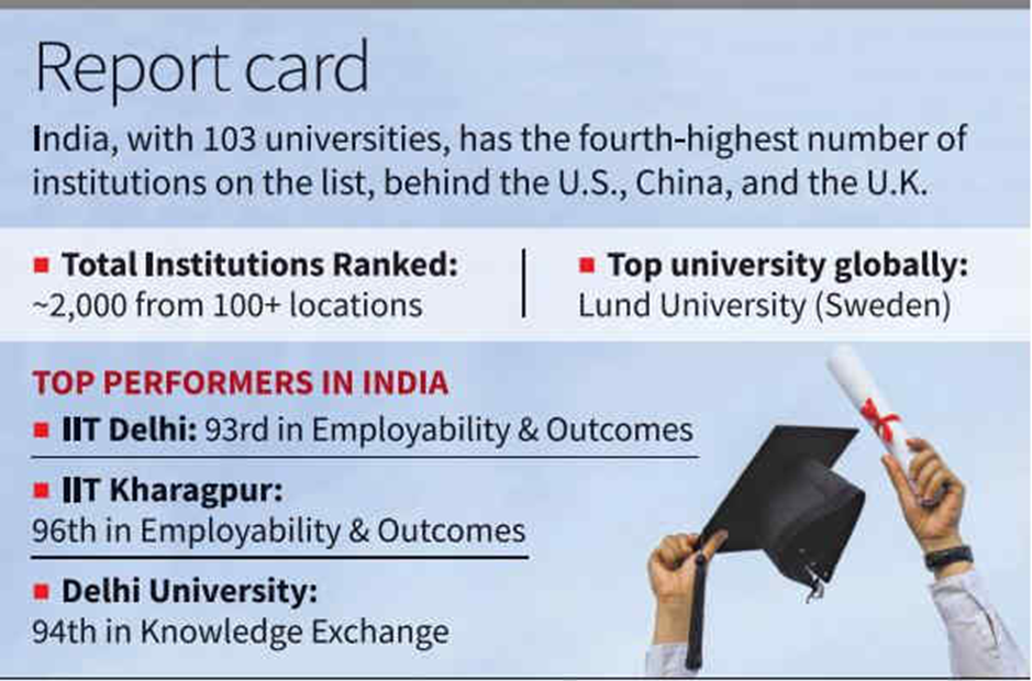 India Ranks 4th Globally in QS Sustainability Rankings 2026