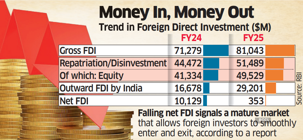 Foreign Direct Investment (FDI) in India: Framework, Trends, and Outlook