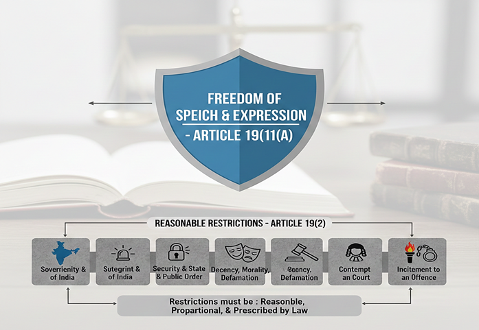 Article 19(1)(a): Freedom, Not Absolutism
