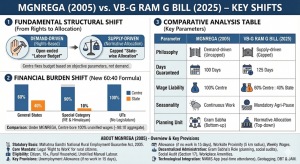 VB-G RAM G BILL: REDEFINING RURAL EMPLOYMENT ARCHITECTURE