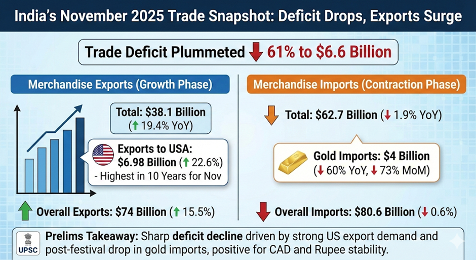 INDIA’S EXTERNAL TRADE