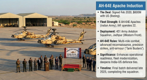 INDIAN ARMY COMPLETES APACHE FLEET INDUCTION