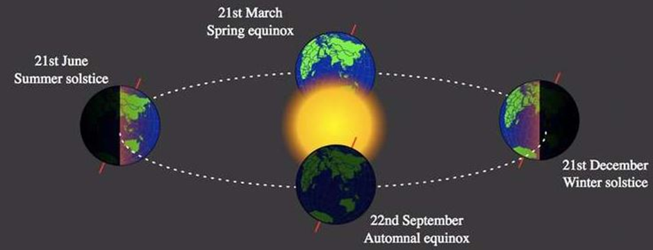 The Winter Solstice: Celestial Mechanics & Significance