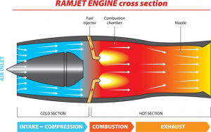 Solid Fuel Ducted Ramjet (SFDR) Technology