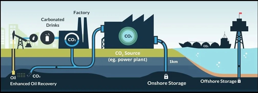 Carbon Capture, Utilisation, and Storage (CCUS)