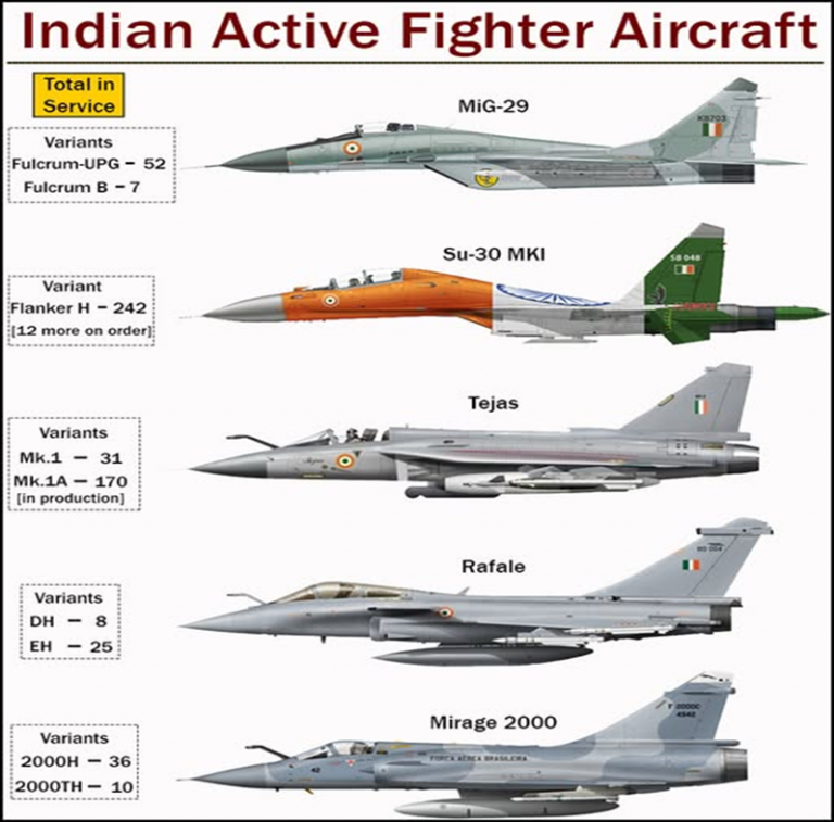 India’s Aircraft Fleet
