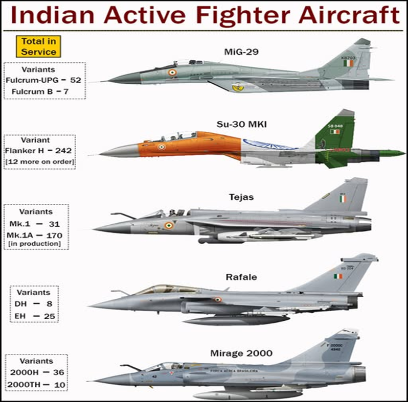 India’s Aircraft Fleet